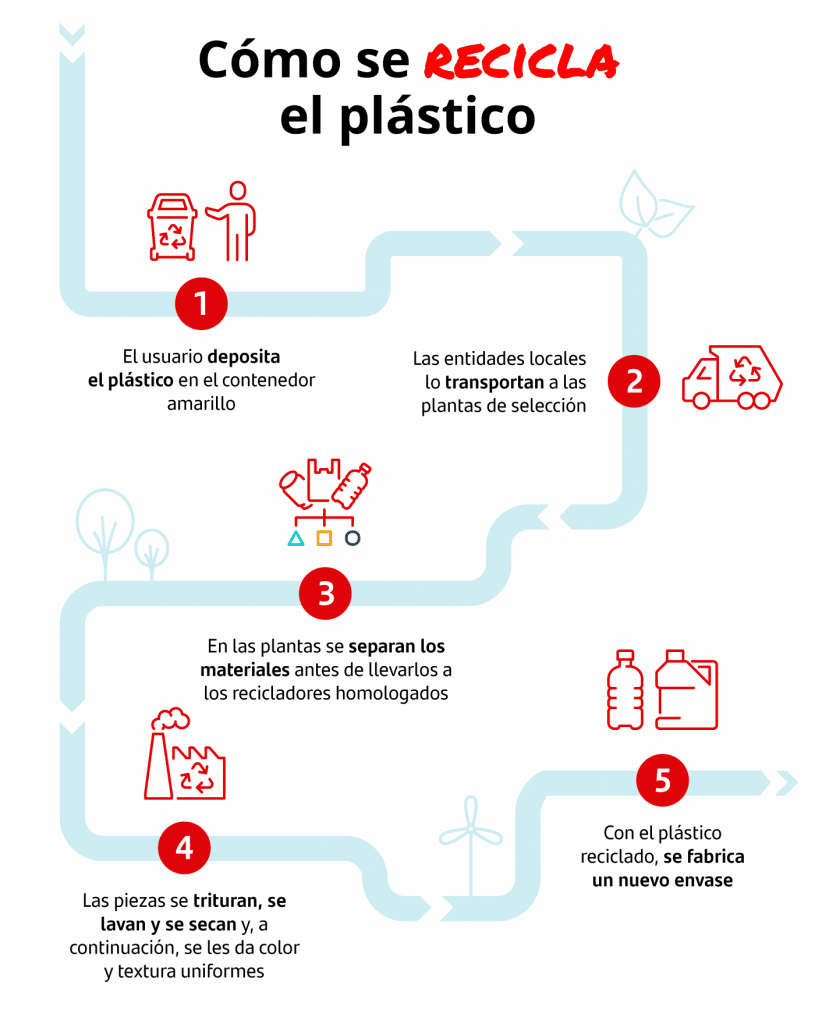 Proceso de reciclaje del plástico