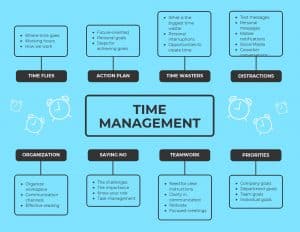Mapa mental de gestión del tiempo