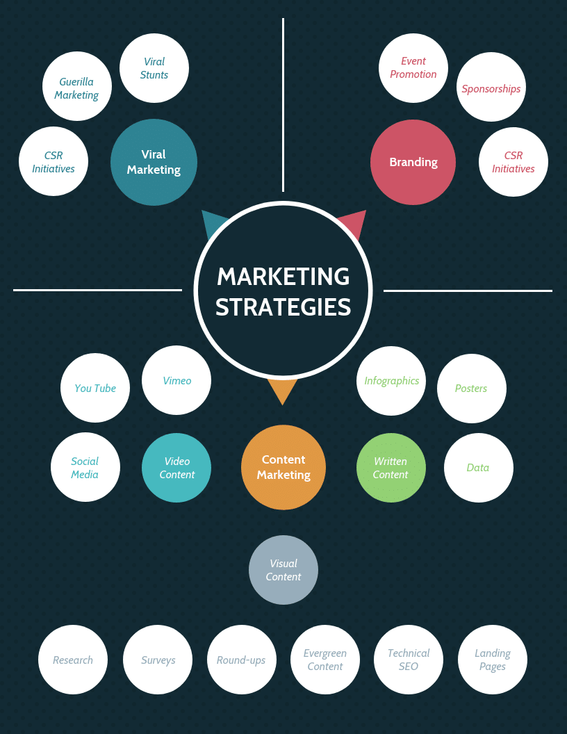Mapa mental de marketing